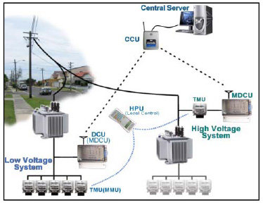 AMR_Automatic_Meter_Reading_System